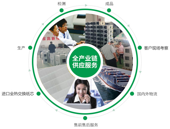 全熱交換器、靜音送風(fēng)機(jī)、新風(fēng)換氣機(jī)、單向流新風(fēng)系統(tǒng)的的產(chǎn)品生產(chǎn)的供應(yīng)鏈優(yōu)勢(shì)